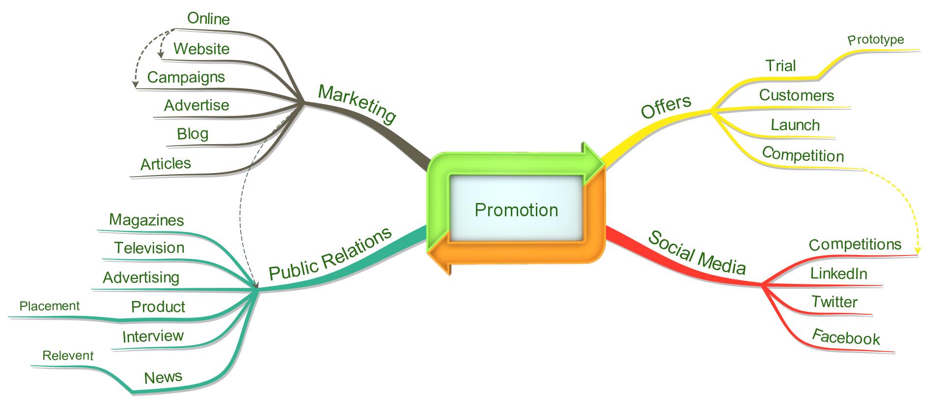 Product promotion method