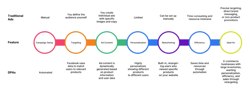key differences between traditional and dynamic product ads on Facebook