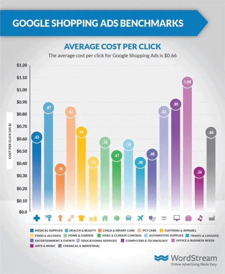 Google Shopping Ads benchmark