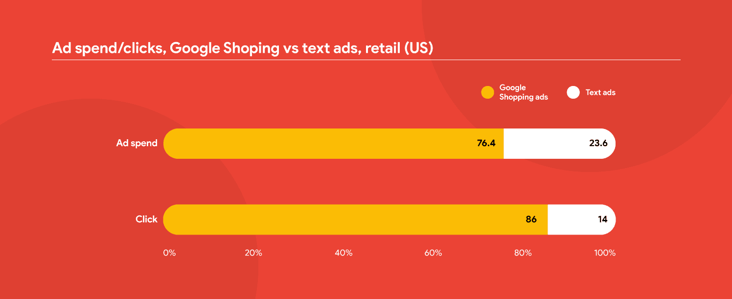 Ad spend/clicks, Google Shopping vs Text 