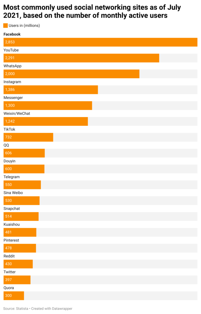 Facebook has the highest monthly users - Facebook WooCommerce Plugin