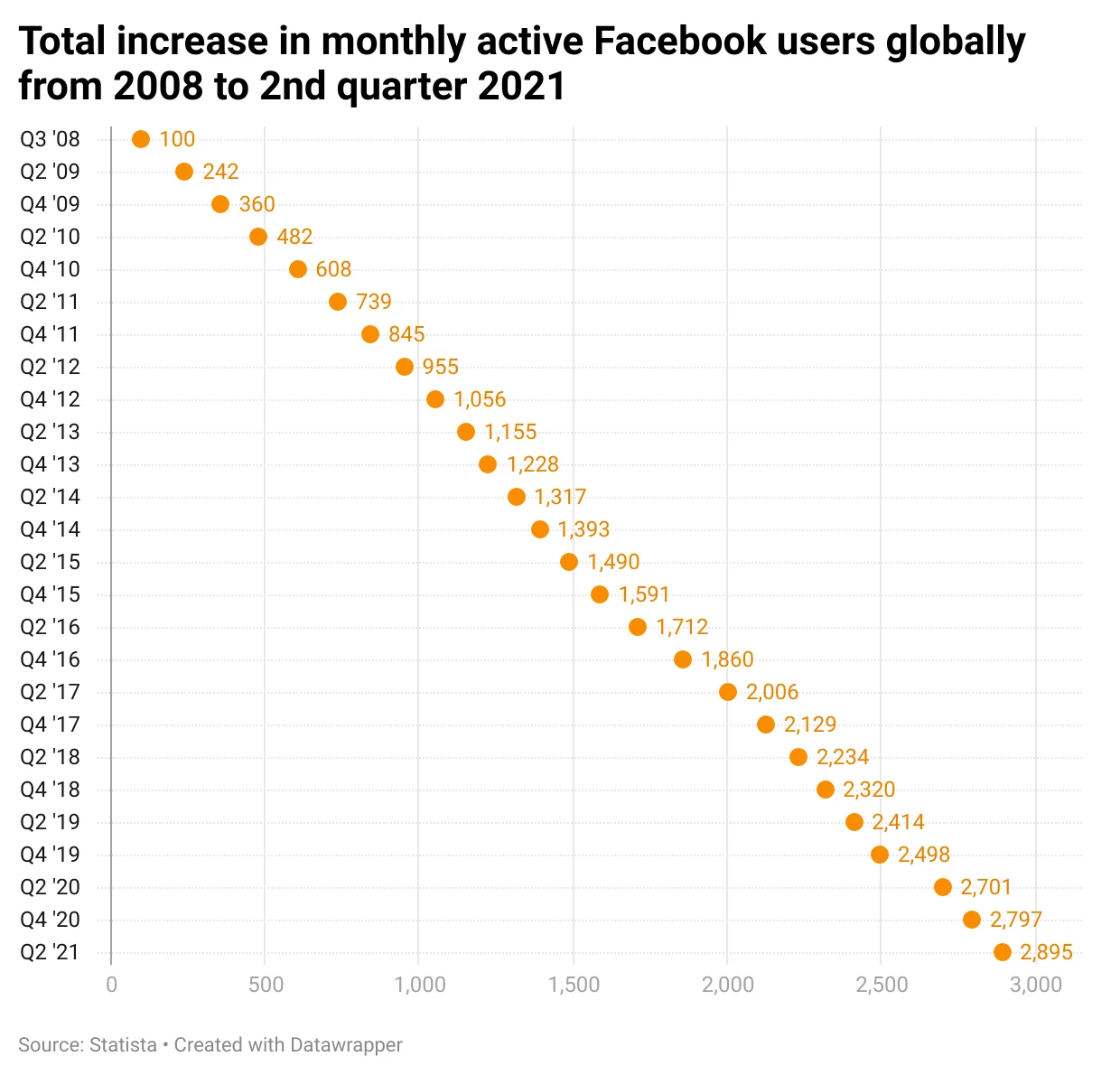 Facebook monthly active users from 2008 to 2021 