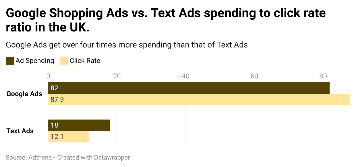 Google Shopping vs Text Ads spending to CTR in UK