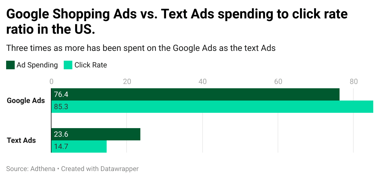 Google Shopping vs Text Ads US