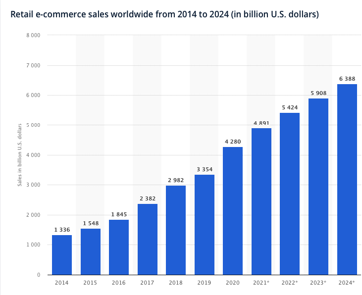 Retail e-commerce sales 2014-2024