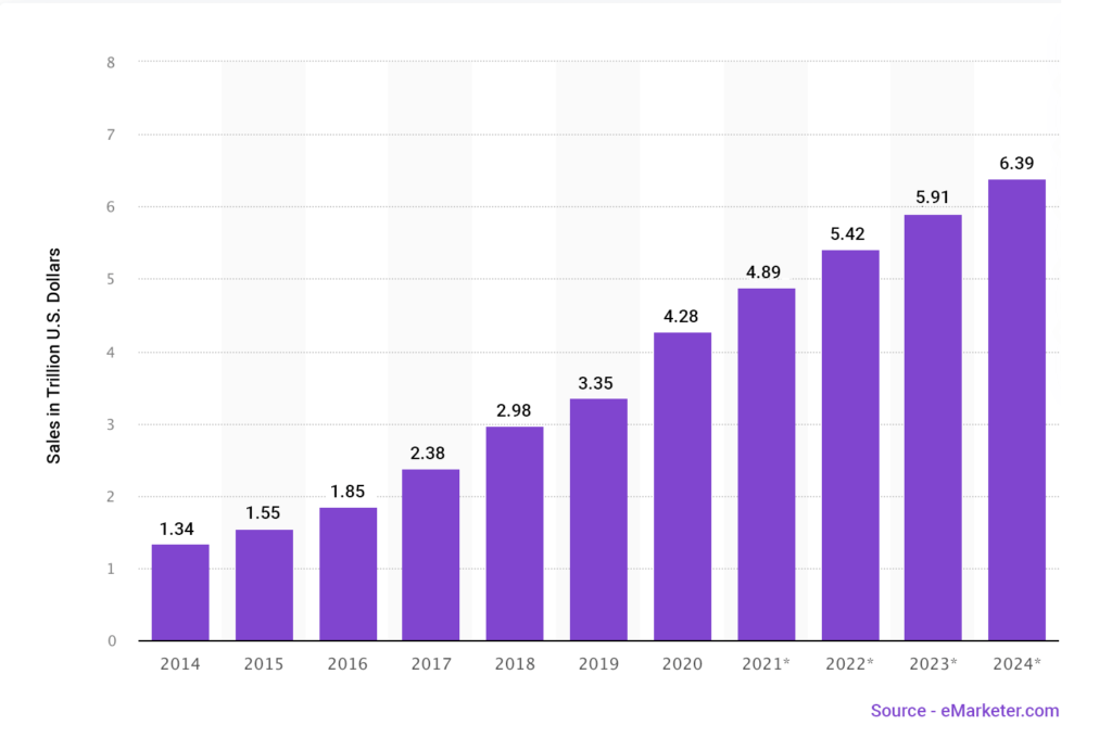 Global Retail Sale Worldwide - Growth in eCommerce