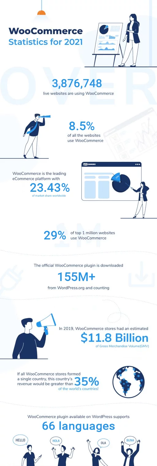 WooCommerce Statistical Infographics - WooCommerce Market Share
