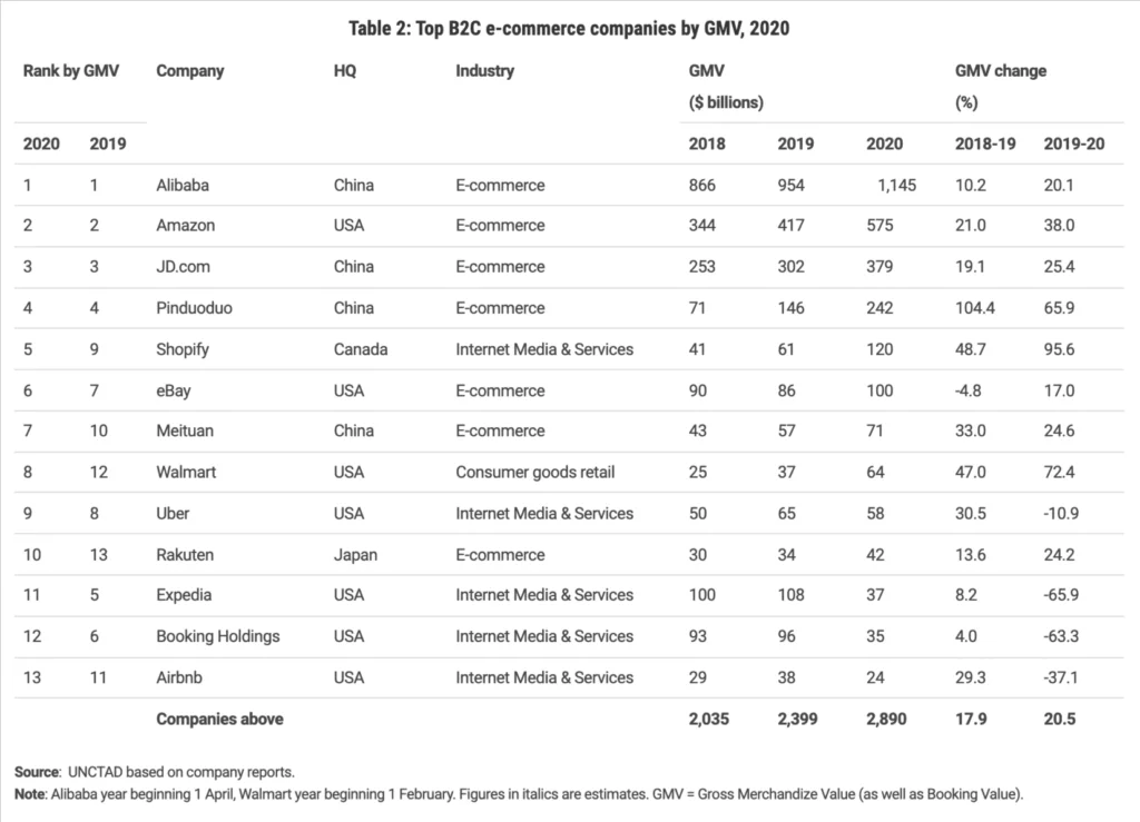 UNCTAD Report Table 2 - Growth in eCommerce