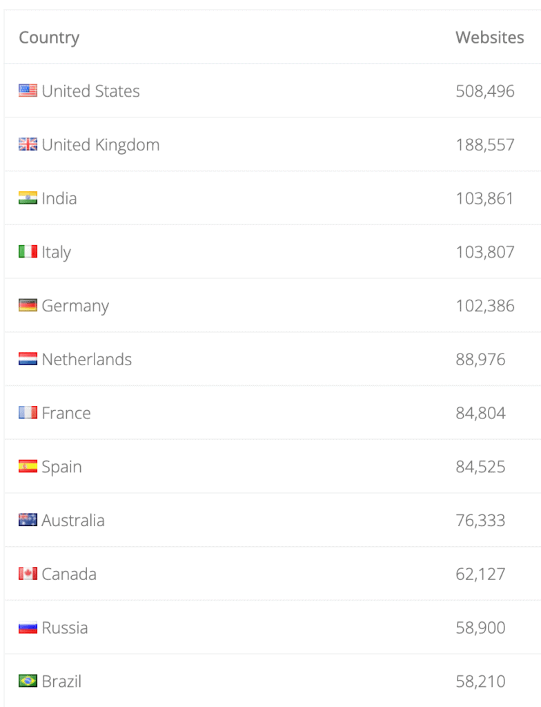 Retailers Using WooCommerce Ranked by Country - WooCommerce Usage Statistics