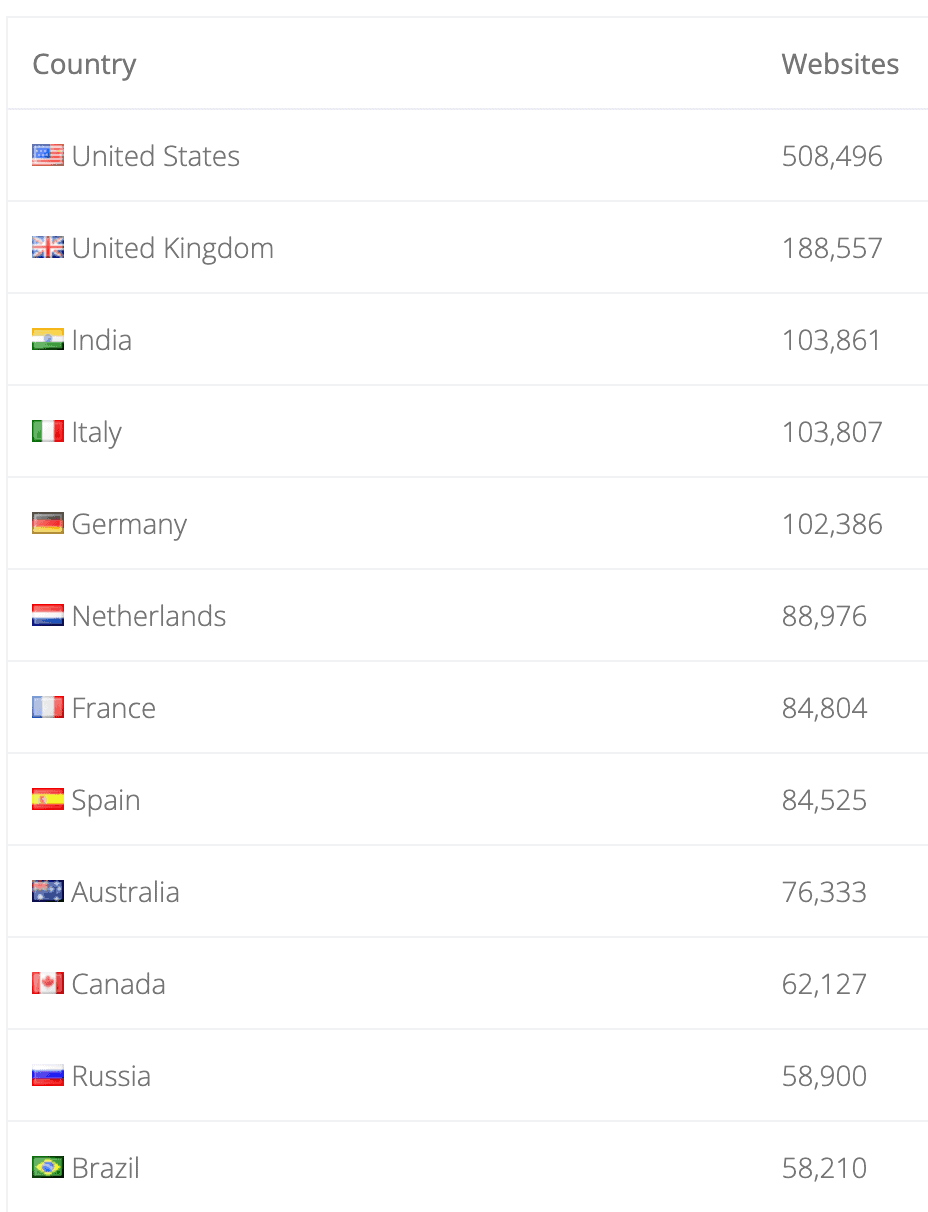 WooCommerce Market Share - A Comparative Statistical Evaluation