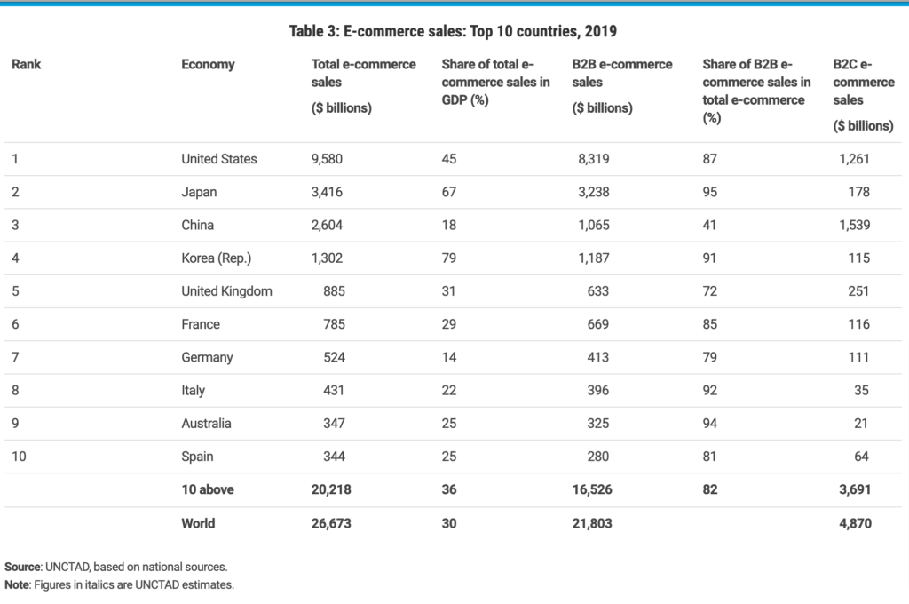 UNCTAD Report Table 3