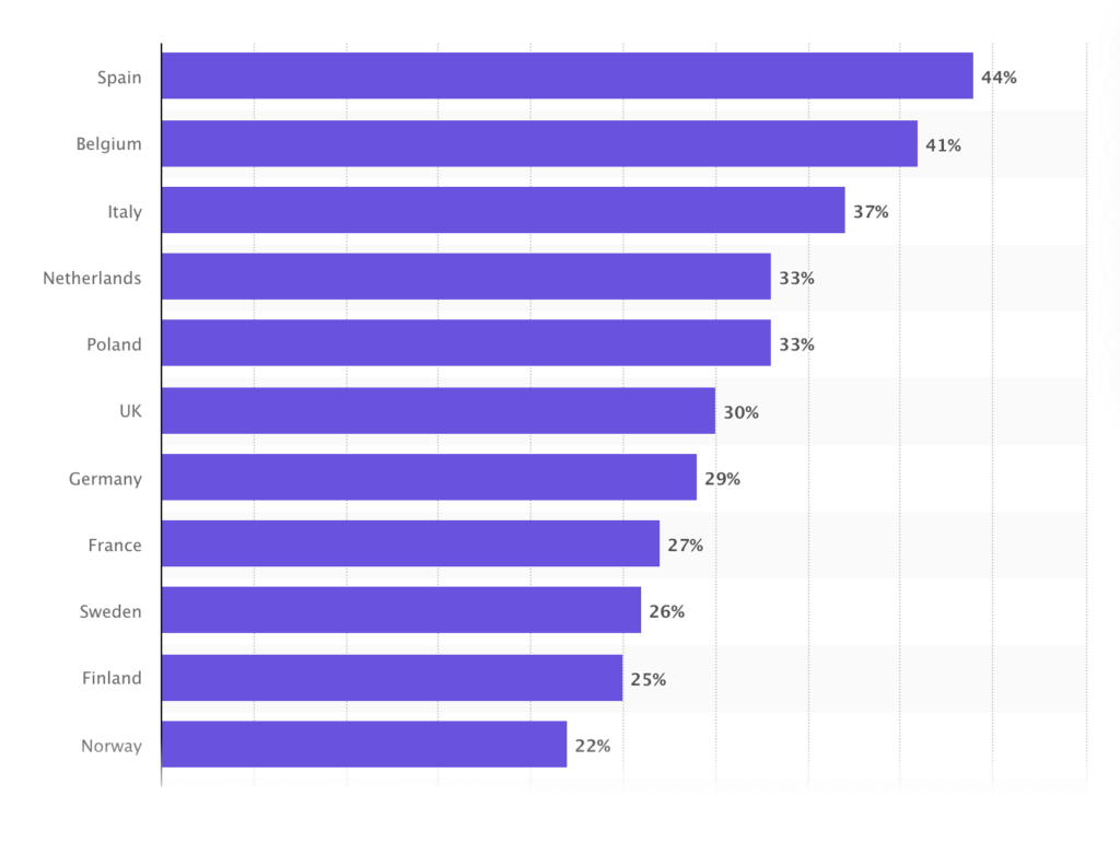 Statista Report on COVID-19 Growth - Growth in eCommerce