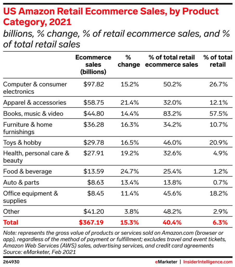 Amazon Retail Sale in The USA - Growth in eCommerce