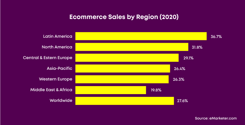 Global Sale by Region