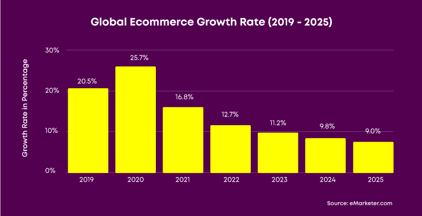Global eCommerce Growth Rate 2019-25 - Growth in eCommerce