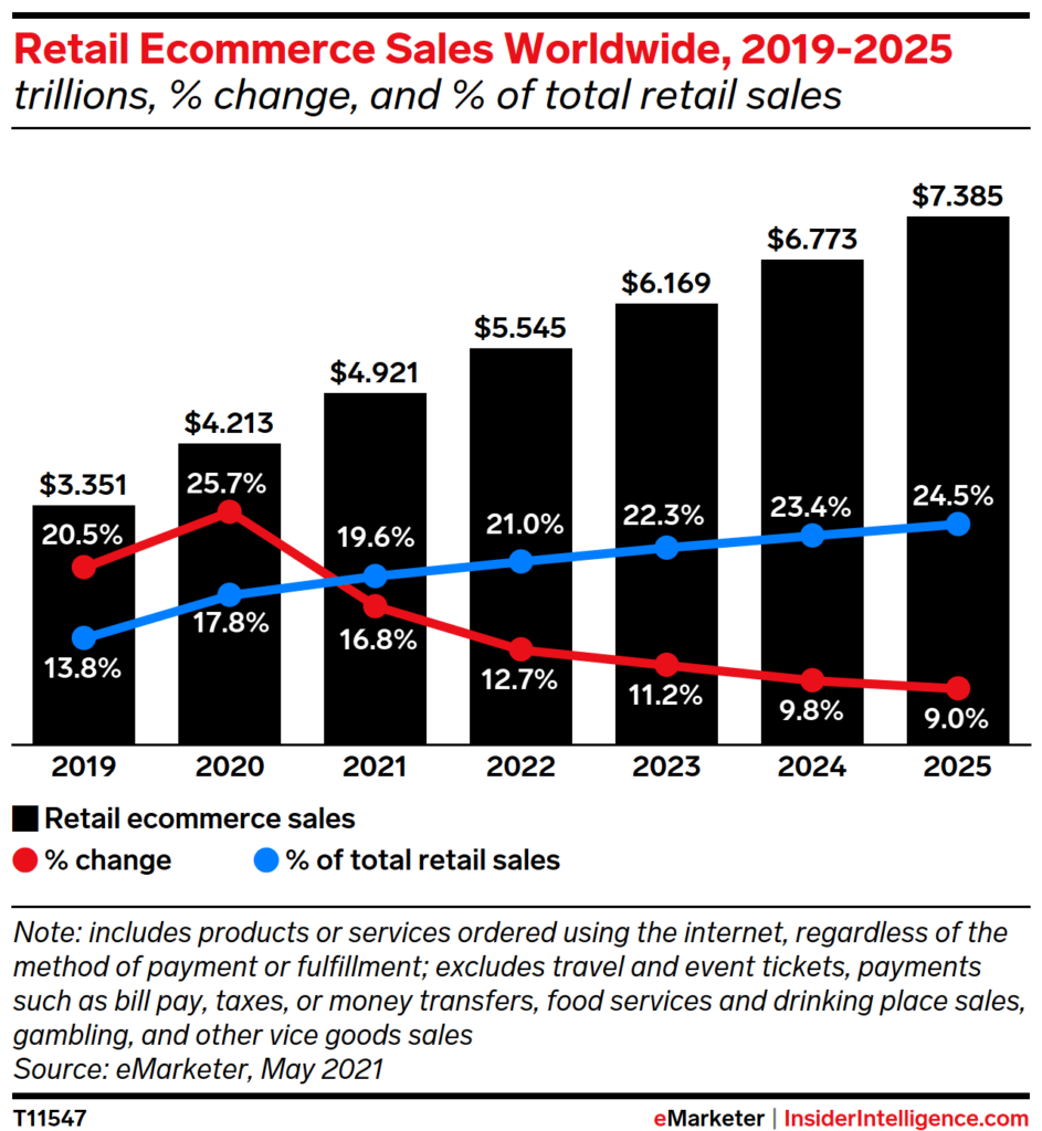 Retail eCommerce Sale Worldwide