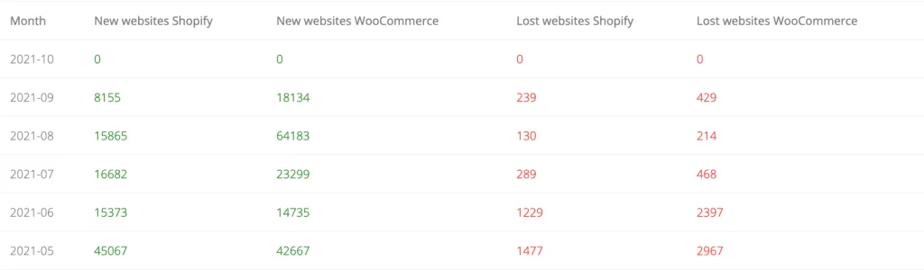 WooCommerce Vs. Shopify ShopRank Trend - Shopify vs WooCommerce Market Share