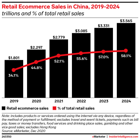 Retail Sales in China