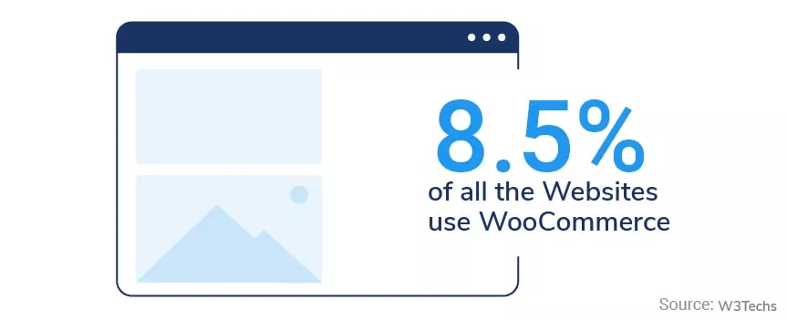 WooCommerce Website 8.5% - WooCommerce Statistics