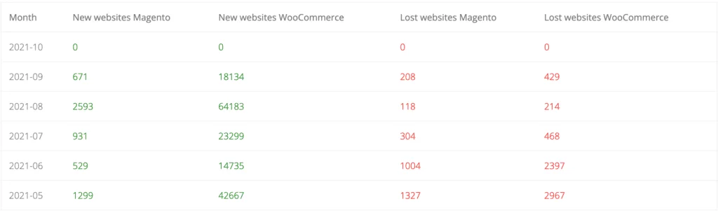 WooCommerce Vs. Magento Trend on ShopRank - WooCommerce Vs Magento Market Share 