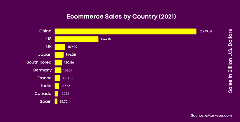 eCommerce Sales by Country - Growth in eCommerce