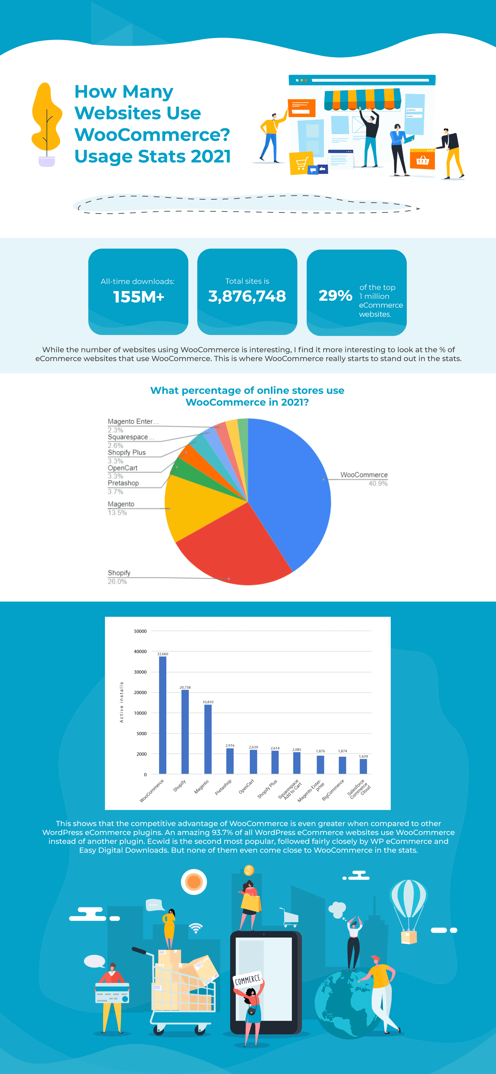 WooCommerce Usage Stats Infographic - WooCommerce Usage Statistics   