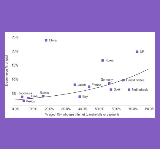 Digital Payments in Emerging Market - Growth in eCommerce