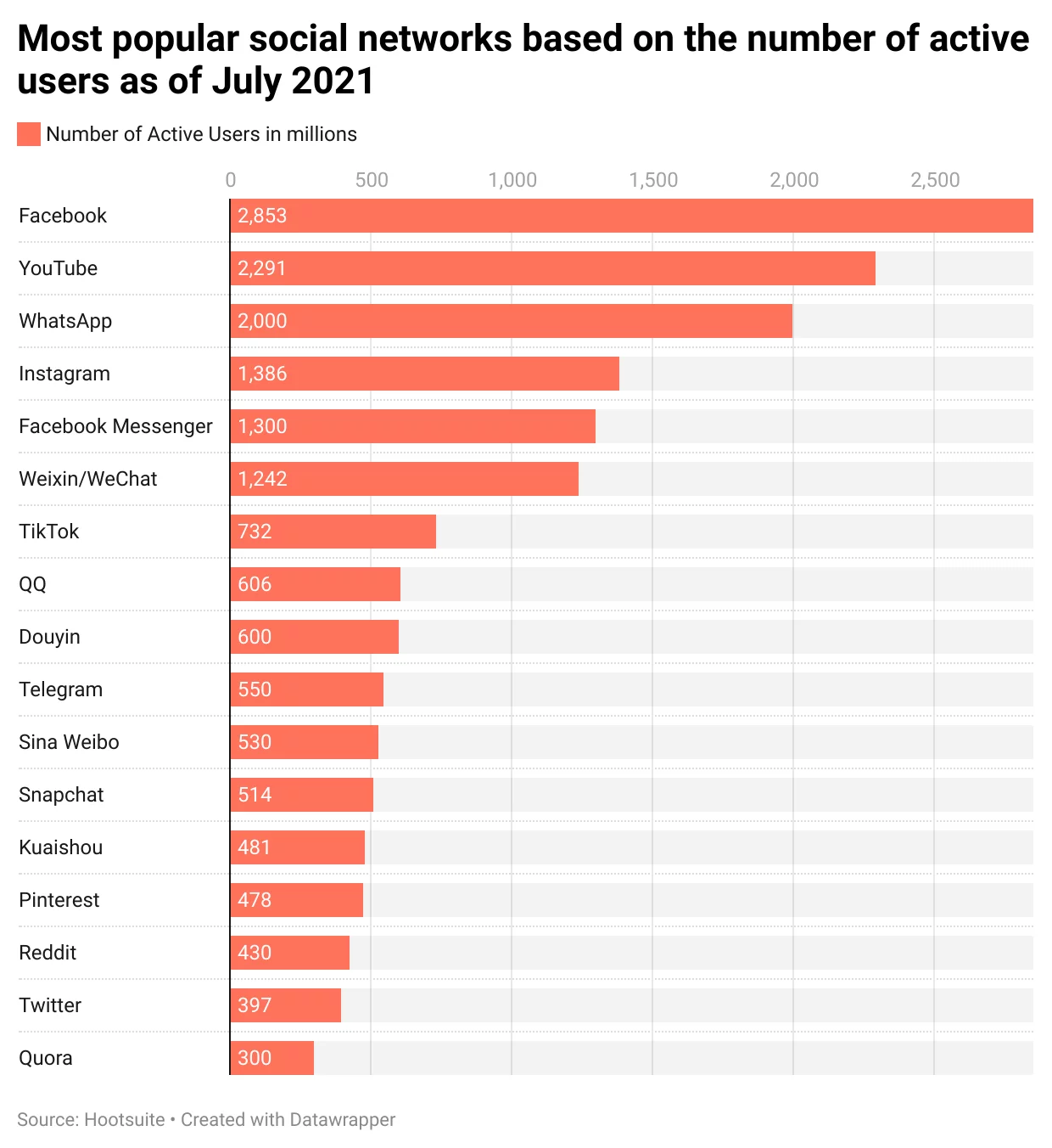 Most Popular Social Networks 2021