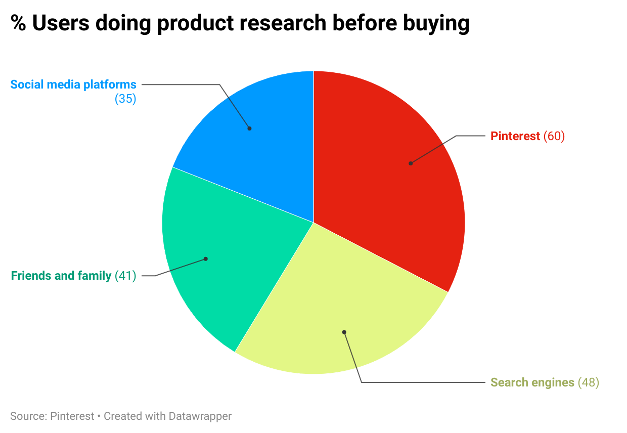 Pinterest product research before buying 