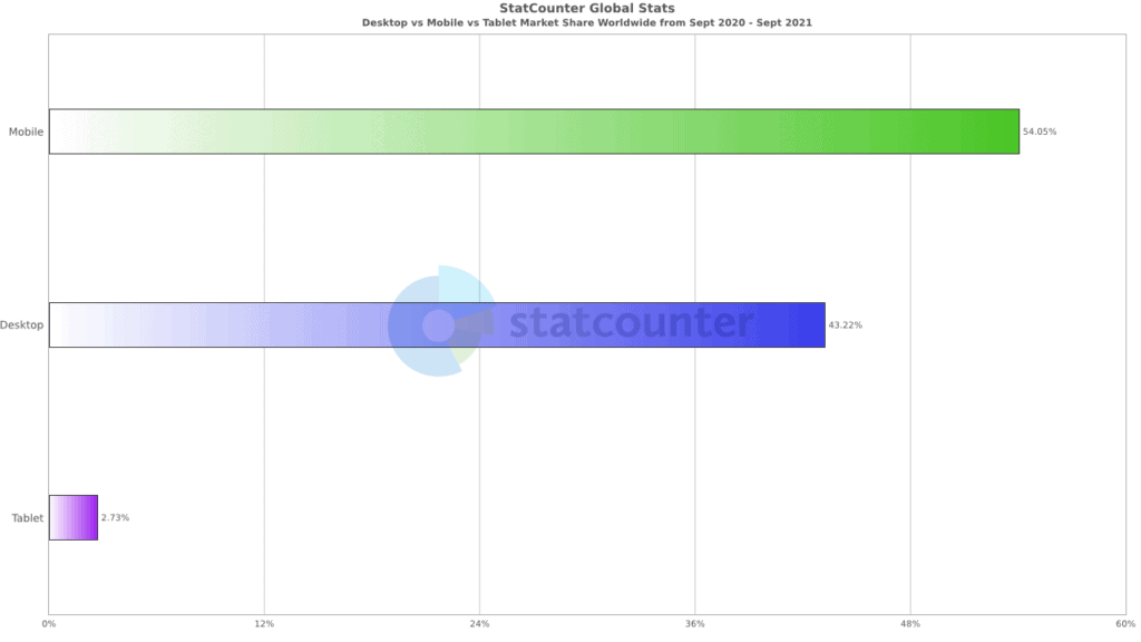 A statistics on global market share of mobile, desktop, and tablet users