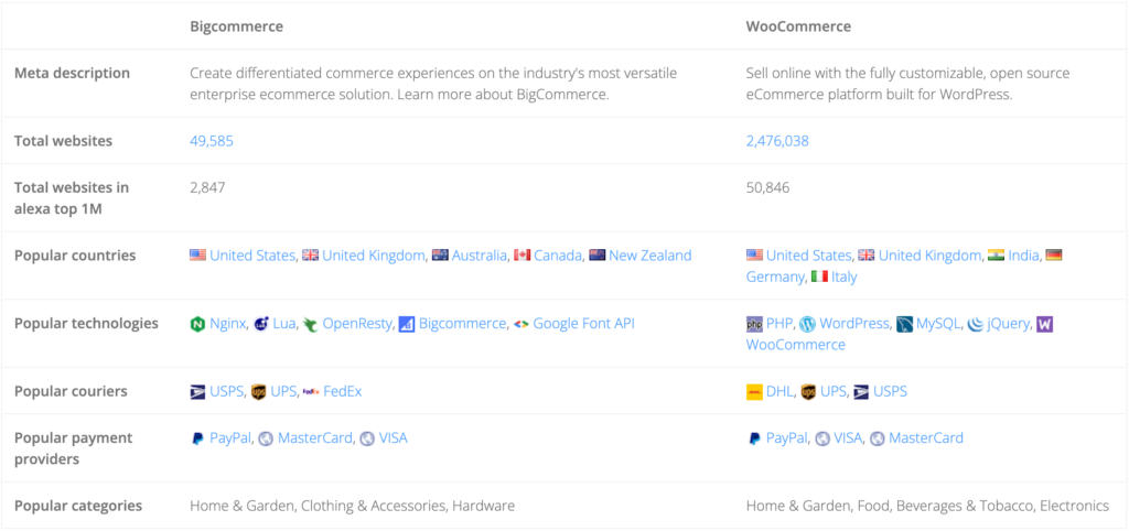 Bigcommerce vs WooCommerce ShopRank Details