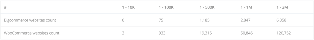 BigCommerce vs WooCommerce ShopRank Top 1M Site