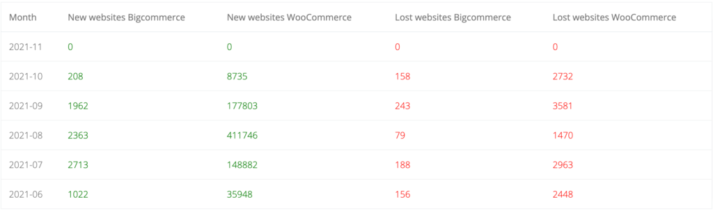 BigCommerce vs WooCommerce ShopRank Trend