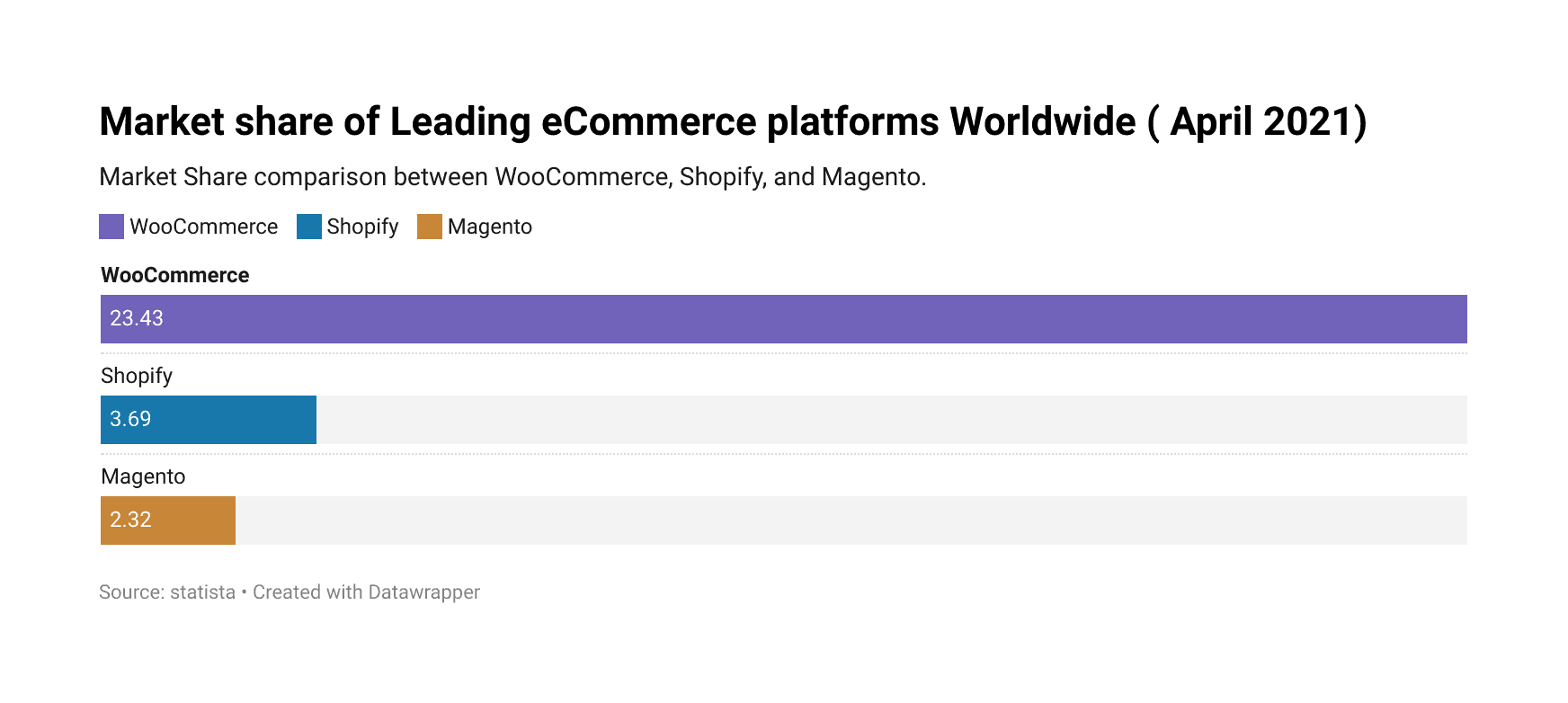 Market Share of Leading eCommerce Platform - WooCommerce Revenue