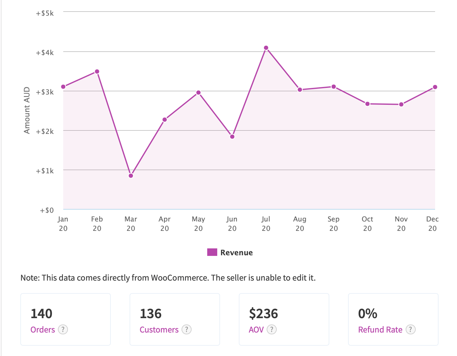 WooCommerce Conversion Rate