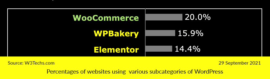 WooCommerce Usage Stats Within WordPress