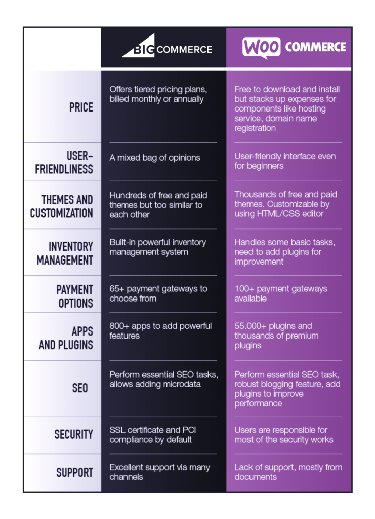 WooCommerce vs. BigCommerce - Basic Differences