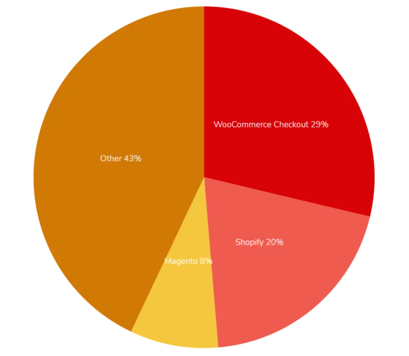 Ecommerce platform's usage chart