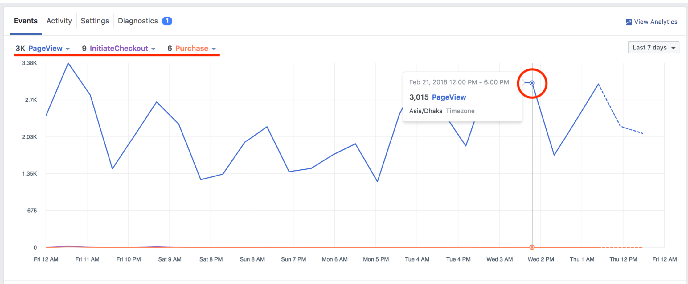 Analytics events data