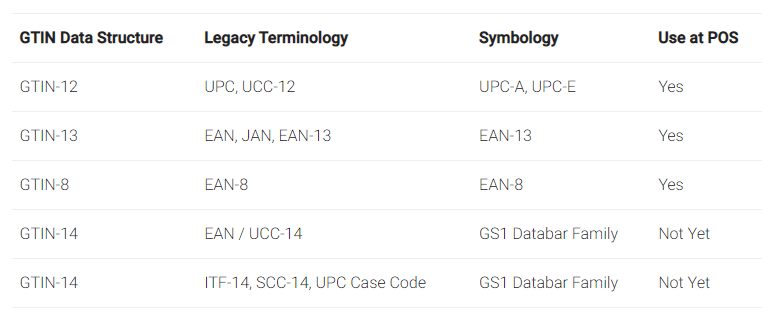 GTIN data structure with symbology