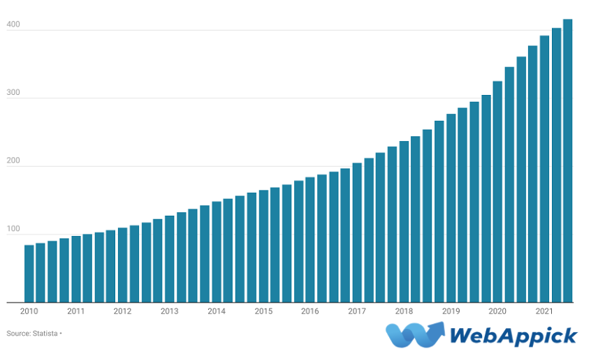 Number of Active PayPal Users