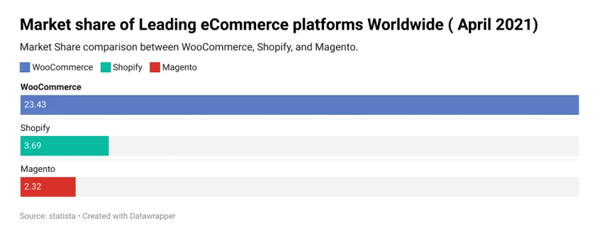 Worldwide WooCommerce Market share