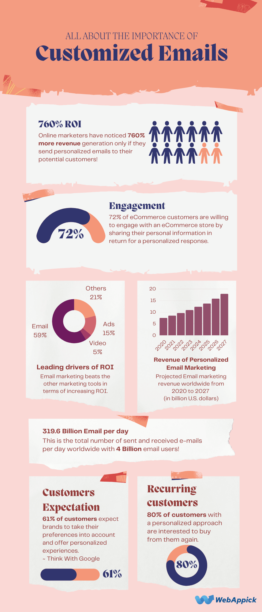 Importance of Customized Email for WooCommerce - Infographic
