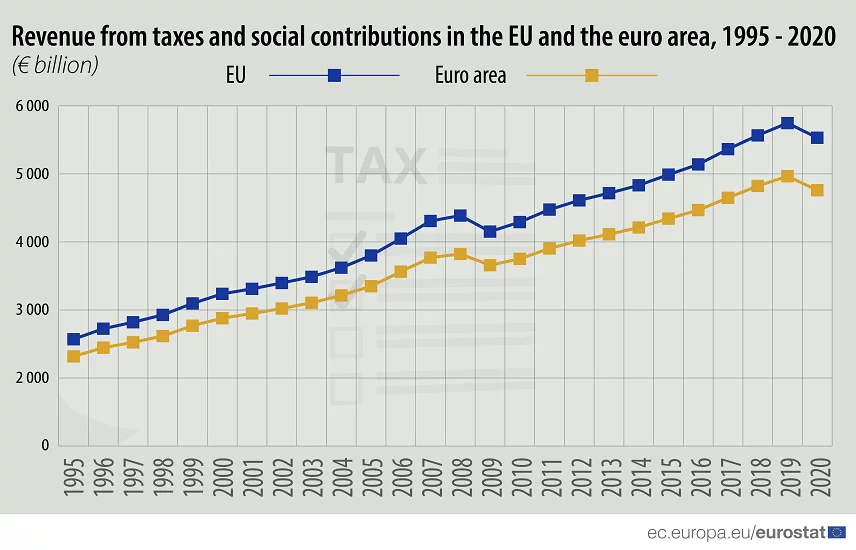Revenue from taxes in the European Union area