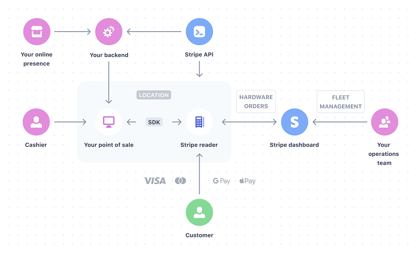 Stripe Ecosystem Diagram