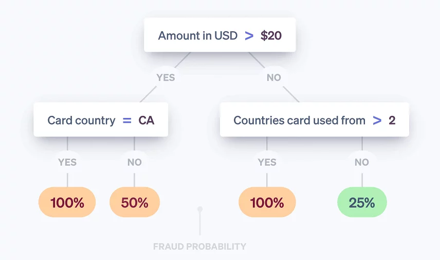 Stripe fraud probability mesurement method