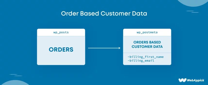 Order Based Customer Data