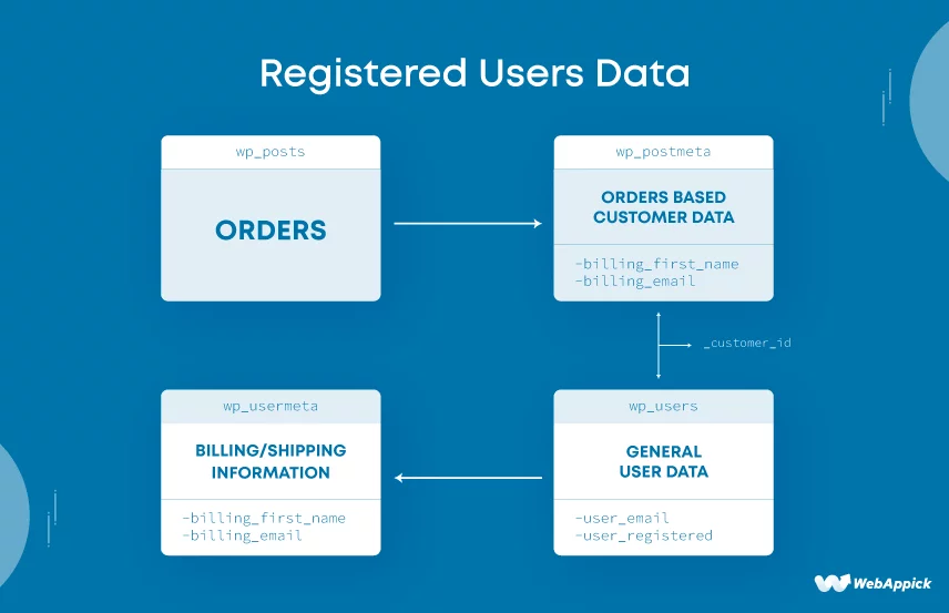 Registered Users Data - WooCommerce Database Schema
