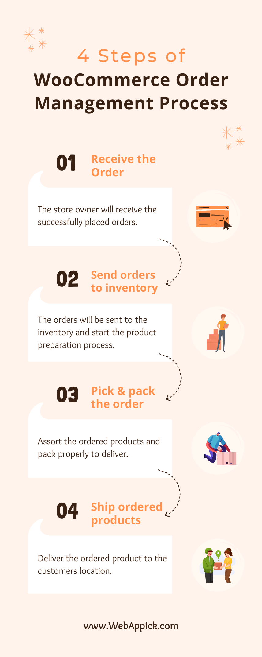 WooCommerce Order Management Process Infographics