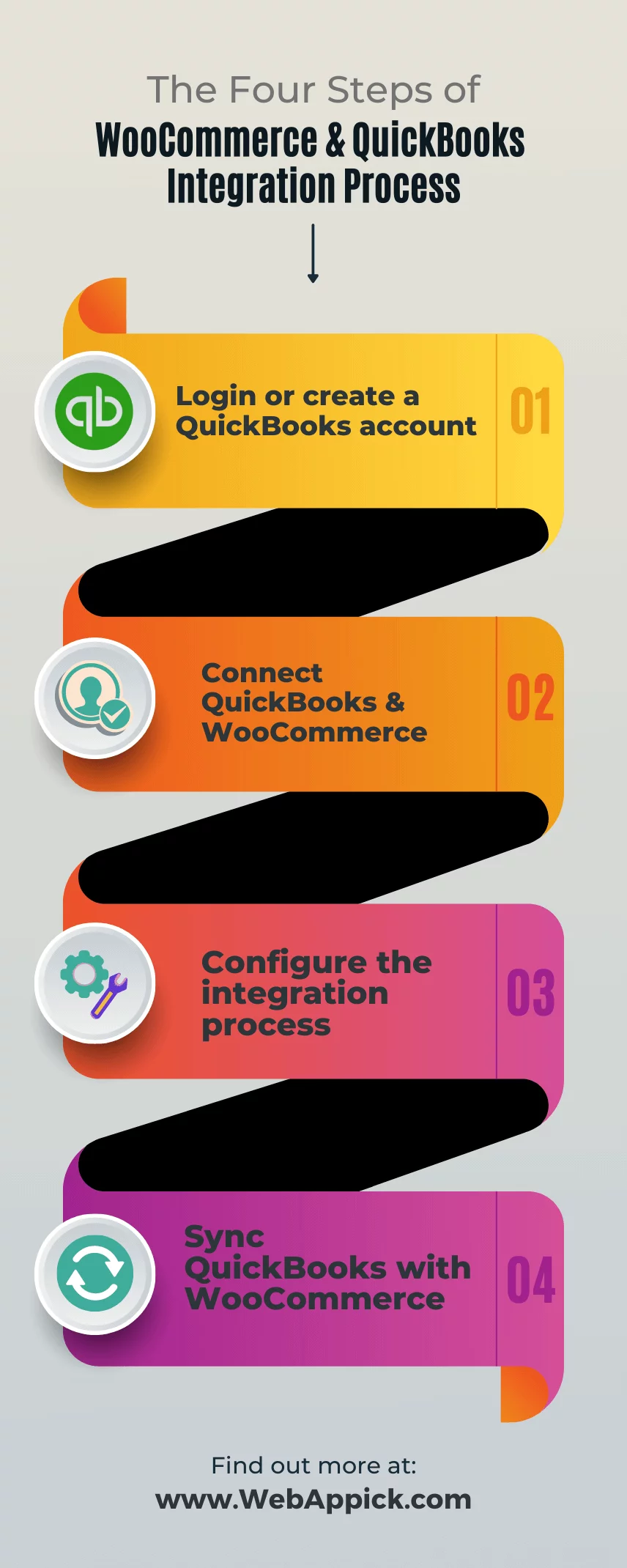 WooCommerce & QuickBooks Integration proces infographics